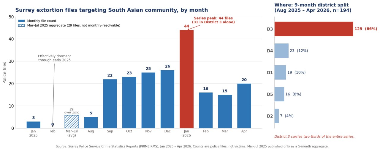 Two-panel chart. Left: monthly bar chart of Surrey police extortion files targeting the South Asian community from January 2025 to April 2026. Shows near-zero counts through early 2025, a five-month March–July aggregate of 29 files, then sustained monthly counts from August 2025 (5 files) rising to 22–26 files per month through December 2025, peaking at 44 files in January 2026, then 16–20 files February–April 2026. Right: horizontal bar chart showing district concentration for August 2025–April 2026, with District 3 carrying 129 of 194 files (66%). Districts 4, 1, 5, and 2 carry 23, 19, 16, and 7 files respectively.